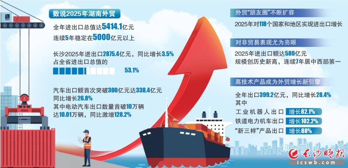 2025年湖南电动汽车出口首破10万辆 