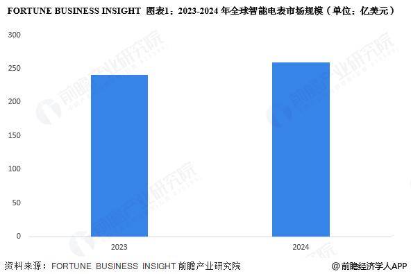 2025年全球智能电表行业发展现状分析 